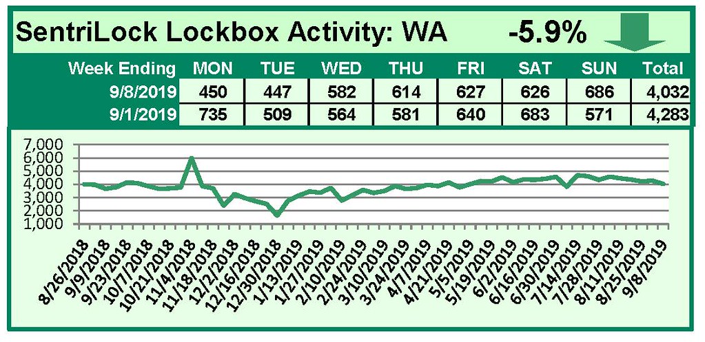 SentriLock Lockbox Activity September 2-8, 2019